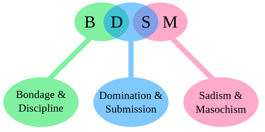 Mi az a BDSM?